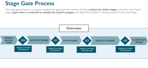 stage gate 