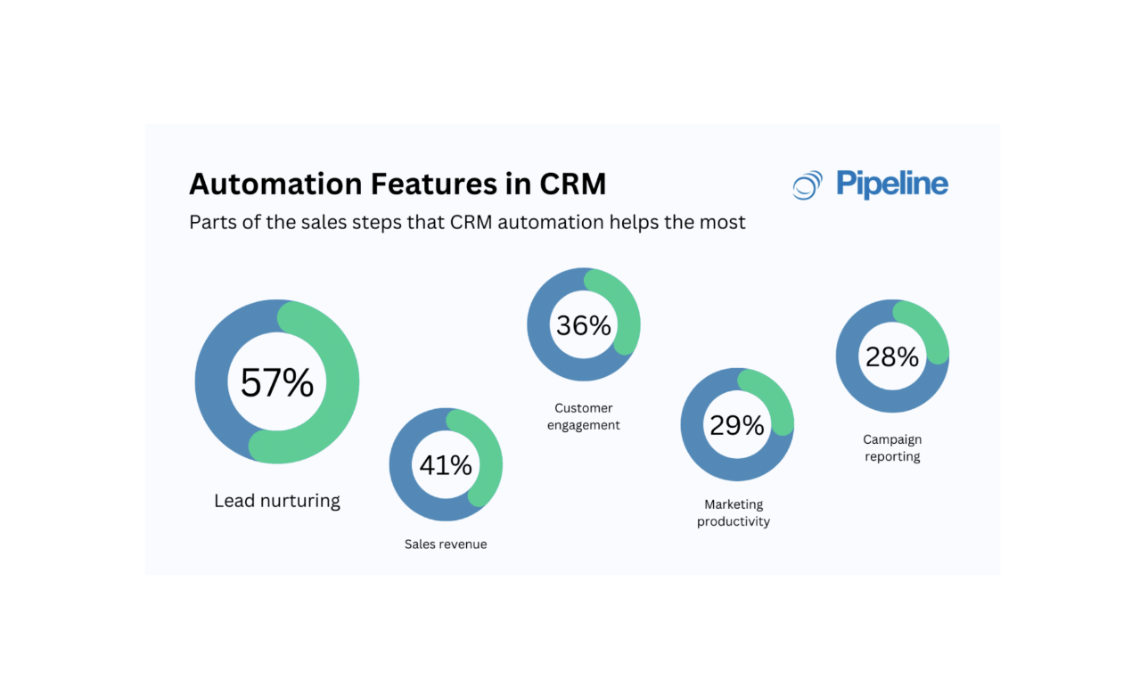 pipeline crm